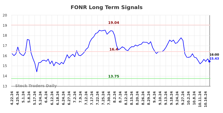 FONR Long Term Analysis for October 21 2024