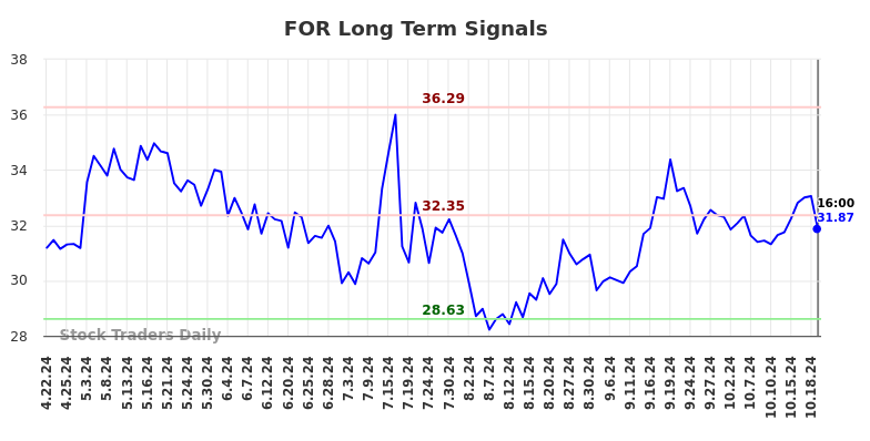 FOR Long Term Analysis for October 21 2024