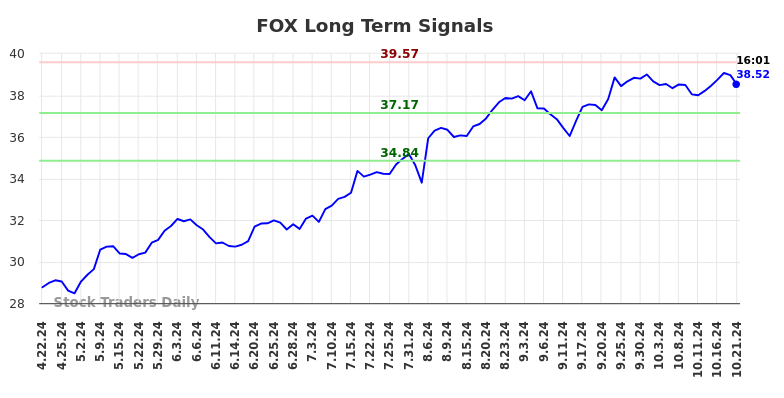 FOX Long Term Analysis for October 21 2024