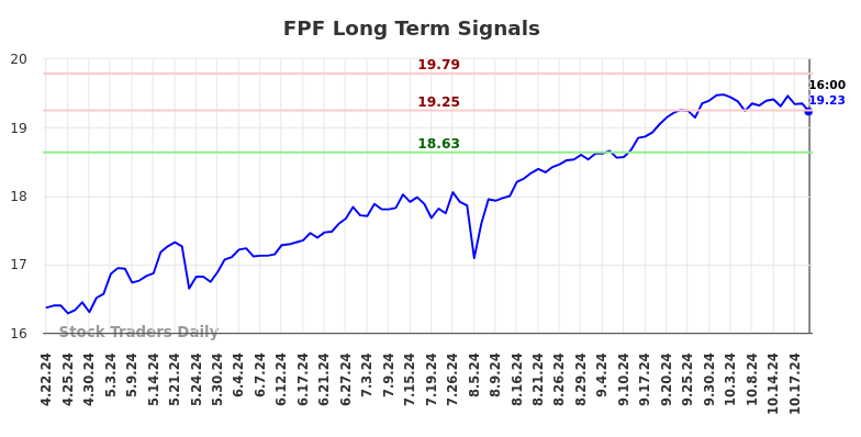 FPF Long Term Analysis for October 21 2024