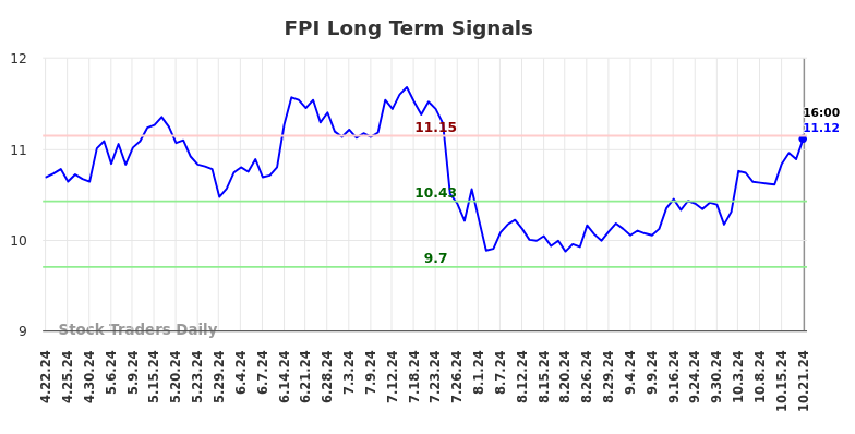 FPI Long Term Analysis for October 21 2024