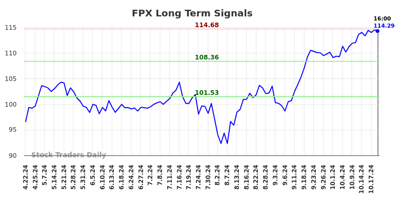 FPX Long Term Analysis for October 21 2024