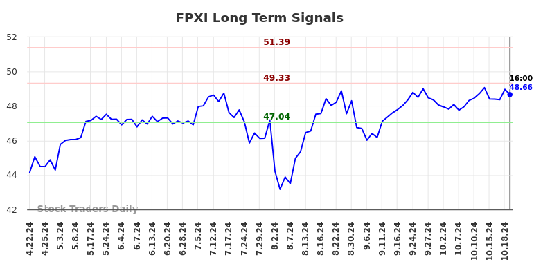 FPXI Long Term Analysis for October 21 2024