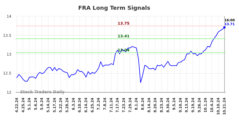 FRA Long Term Analysis for October 21 2024