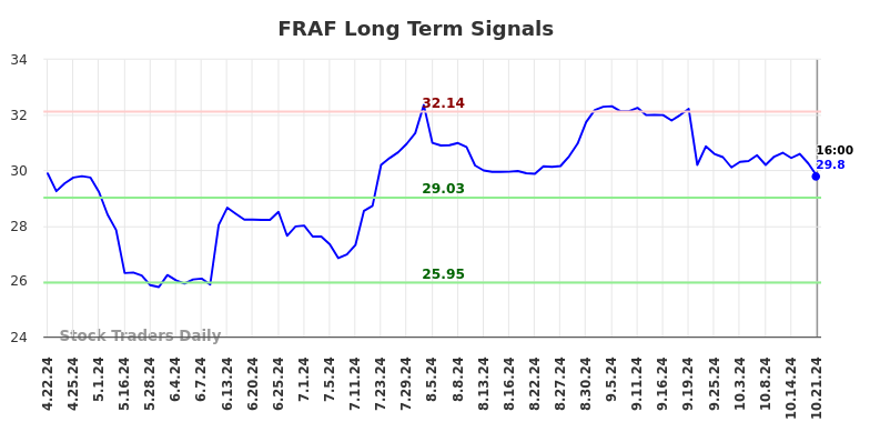 FRAF Long Term Analysis for October 21 2024