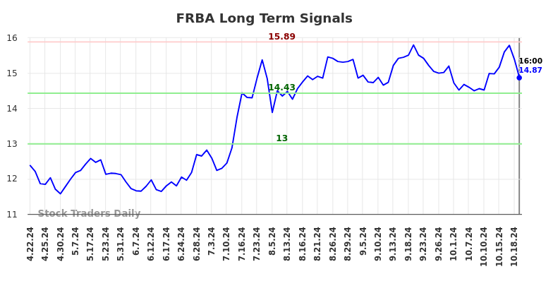 FRBA Long Term Analysis for October 21 2024