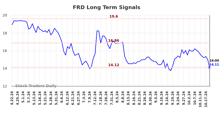 FRD Long Term Analysis for October 21 2024