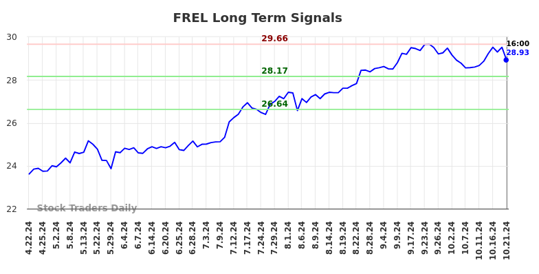 FREL Long Term Analysis for October 21 2024