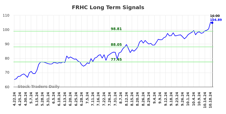 FRHC Long Term Analysis for October 21 2024