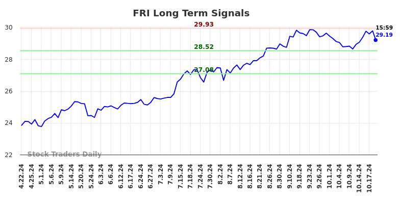 FRI Long Term Analysis for October 21 2024