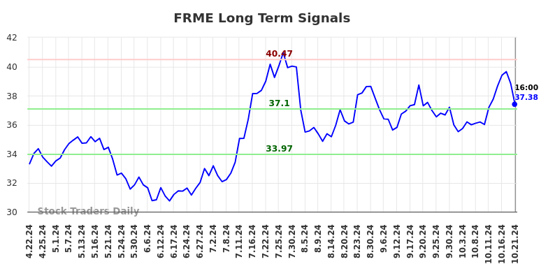 FRME Long Term Analysis for October 21 2024