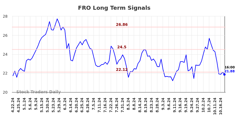 FRO Long Term Analysis for October 21 2024