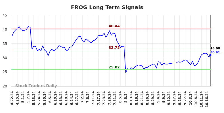 FROG Long Term Analysis for October 21 2024