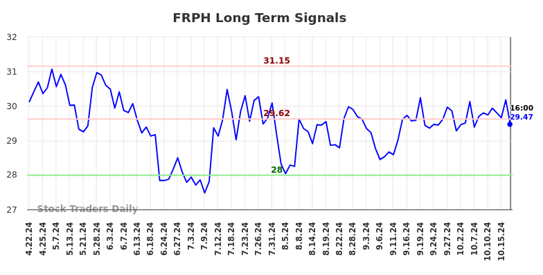 FRPH Long Term Analysis for October 21 2024