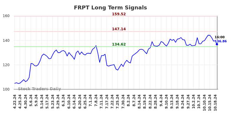 FRPT Long Term Analysis for October 21 2024