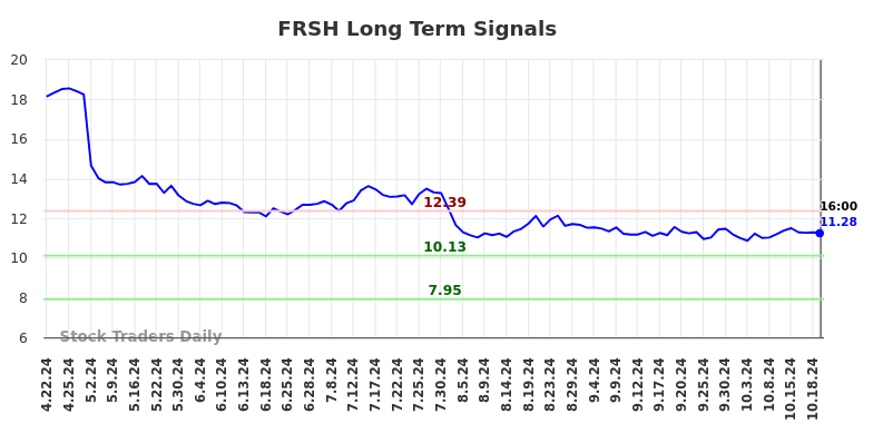 FRSH Long Term Analysis for October 21 2024