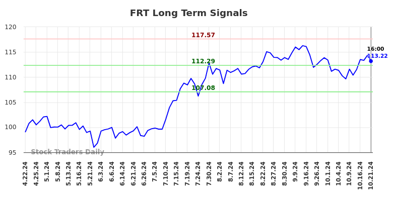 FRT Long Term Analysis for October 21 2024