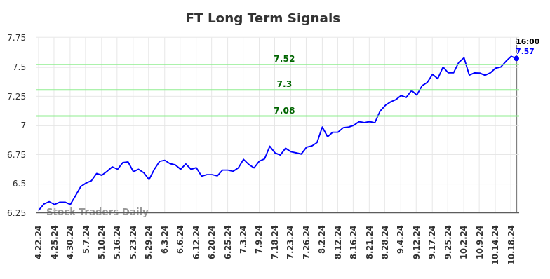 FT Long Term Analysis for October 21 2024