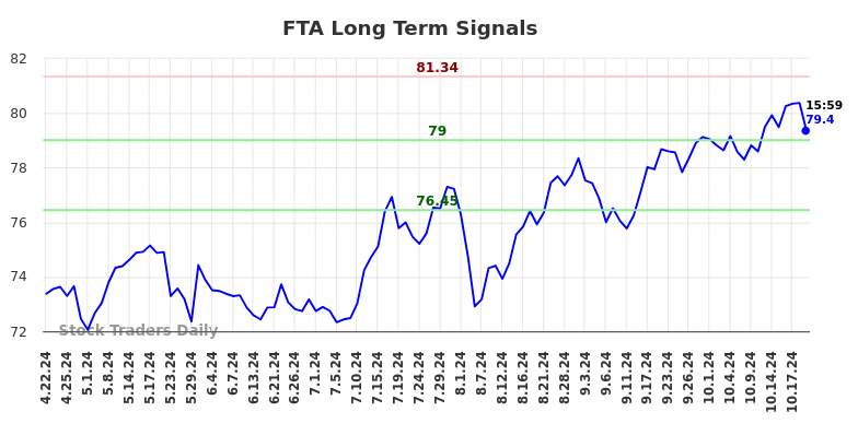 FTA Long Term Analysis for October 21 2024