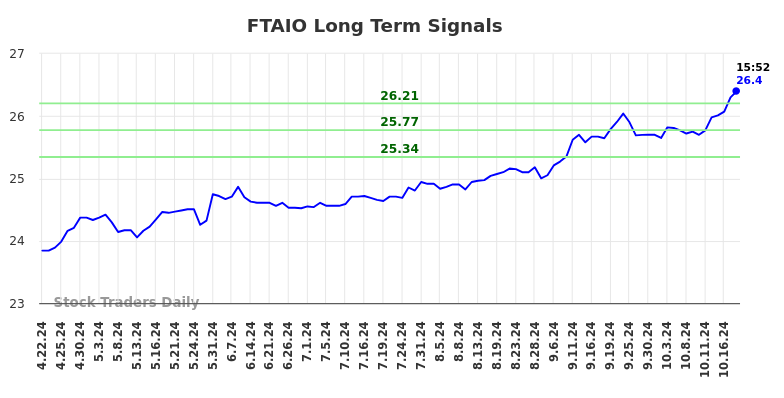 FTAIO Long Term Analysis for October 21 2024