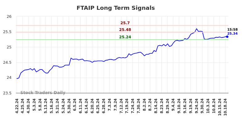 FTAIP Long Term Analysis for October 21 2024