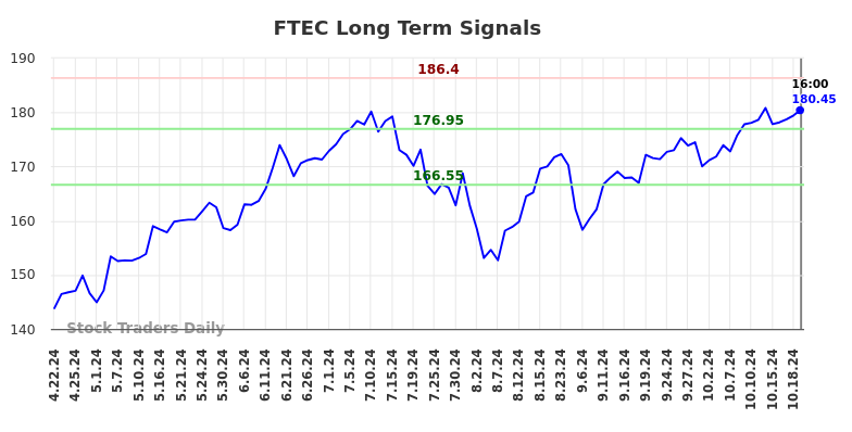 FTEC Long Term Analysis for October 21 2024