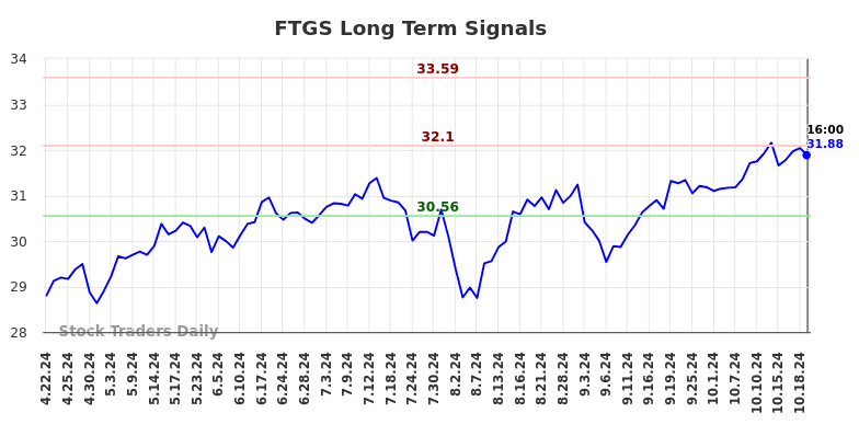 FTGS Long Term Analysis for October 21 2024