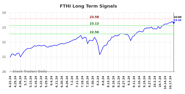 FTHI Long Term Analysis for October 21 2024