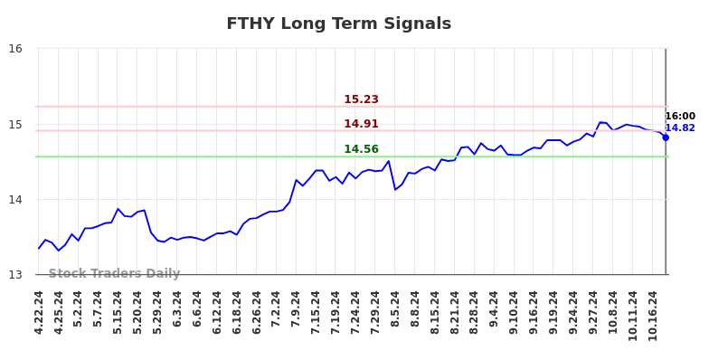 FTHY Long Term Analysis for October 21 2024