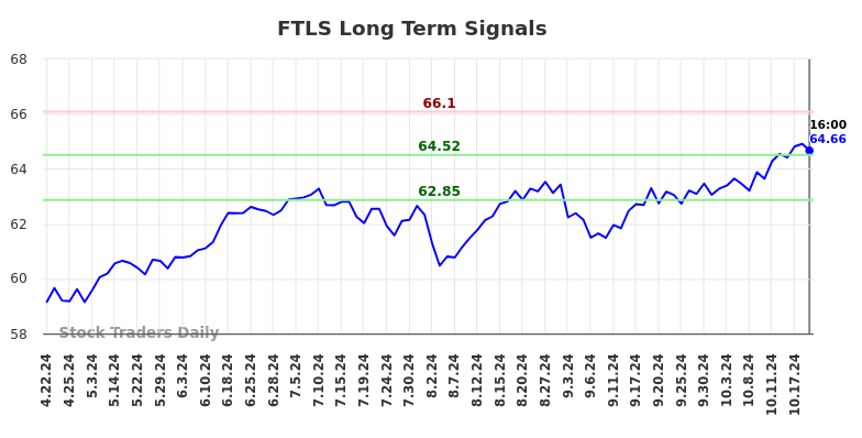 FTLS Long Term Analysis for October 21 2024