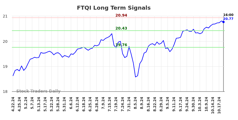 FTQI Long Term Analysis for October 21 2024