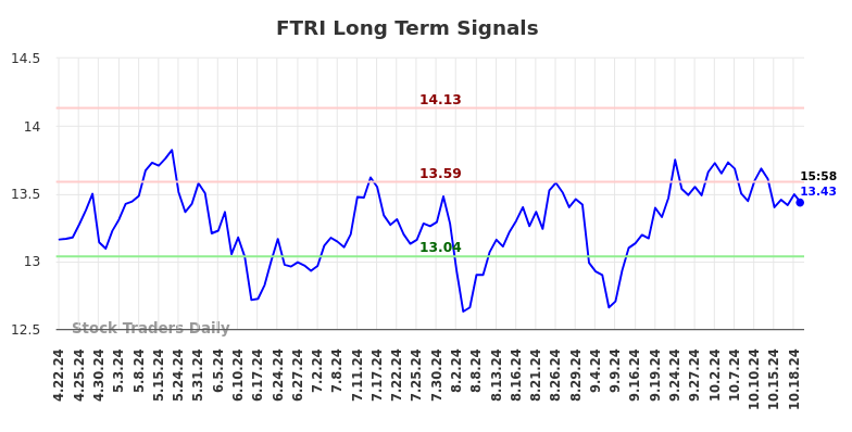 FTRI Long Term Analysis for October 21 2024