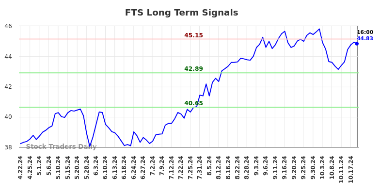 FTS Long Term Analysis for October 21 2024