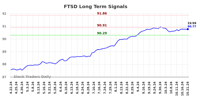 FTSD Long Term Analysis for October 21 2024