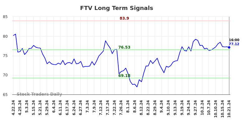 FTV Long Term Analysis for October 21 2024