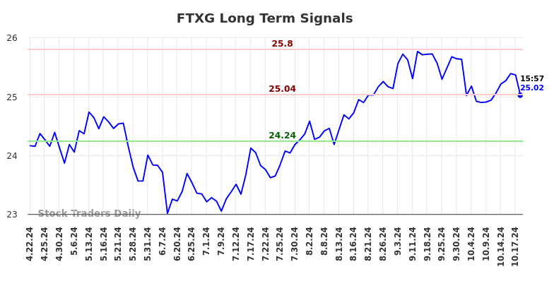 FTXG Long Term Analysis for October 21 2024