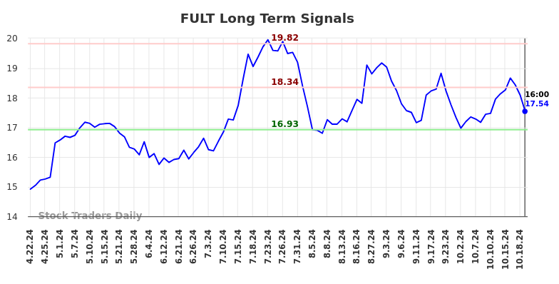 FULT Long Term Analysis for October 21 2024