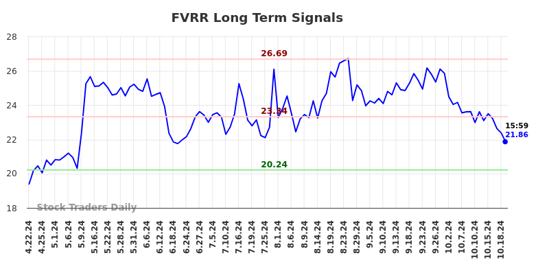 FVRR Long Term Analysis for October 21 2024