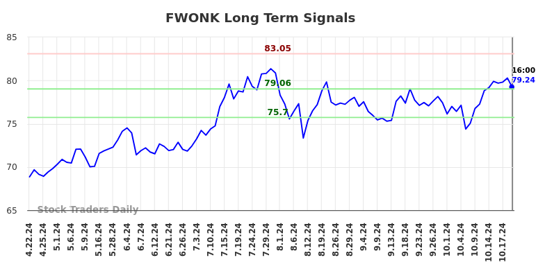 FWONK Long Term Analysis for October 21 2024