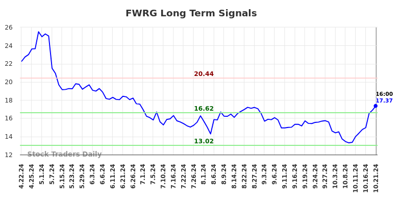 FWRG Long Term Analysis for October 21 2024