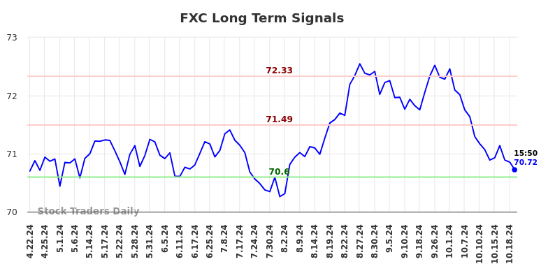 FXC Long Term Analysis for October 21 2024