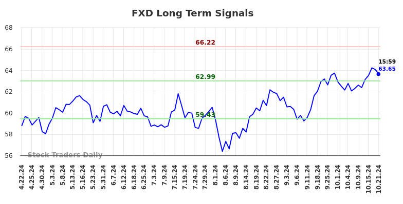 FXD Long Term Analysis for October 21 2024