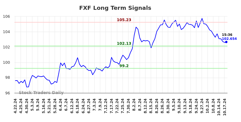 FXF Long Term Analysis for October 21 2024