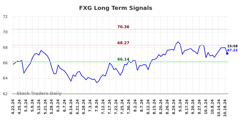 FXG Long Term Analysis for October 21 2024