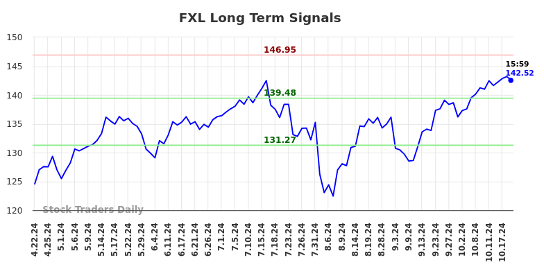 FXL Long Term Analysis for October 21 2024