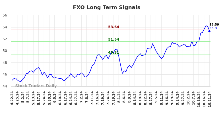 FXO Long Term Analysis for October 21 2024