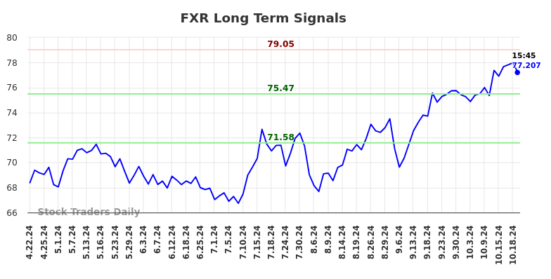 FXR Long Term Analysis for October 21 2024