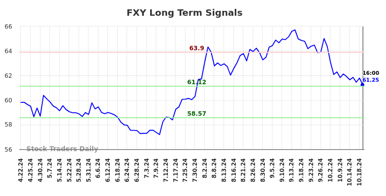 FXY Long Term Analysis for October 21 2024