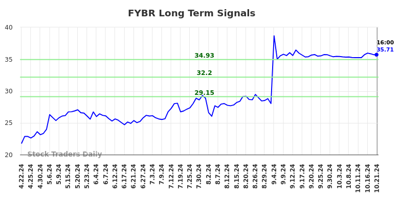 FYBR Long Term Analysis for October 21 2024