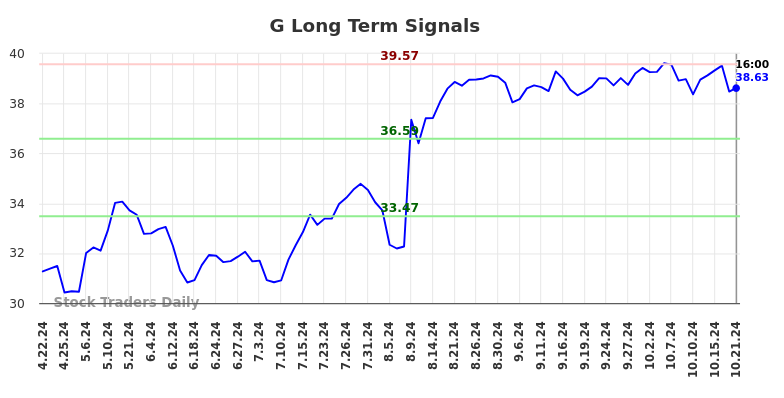 G Long Term Analysis for October 21 2024